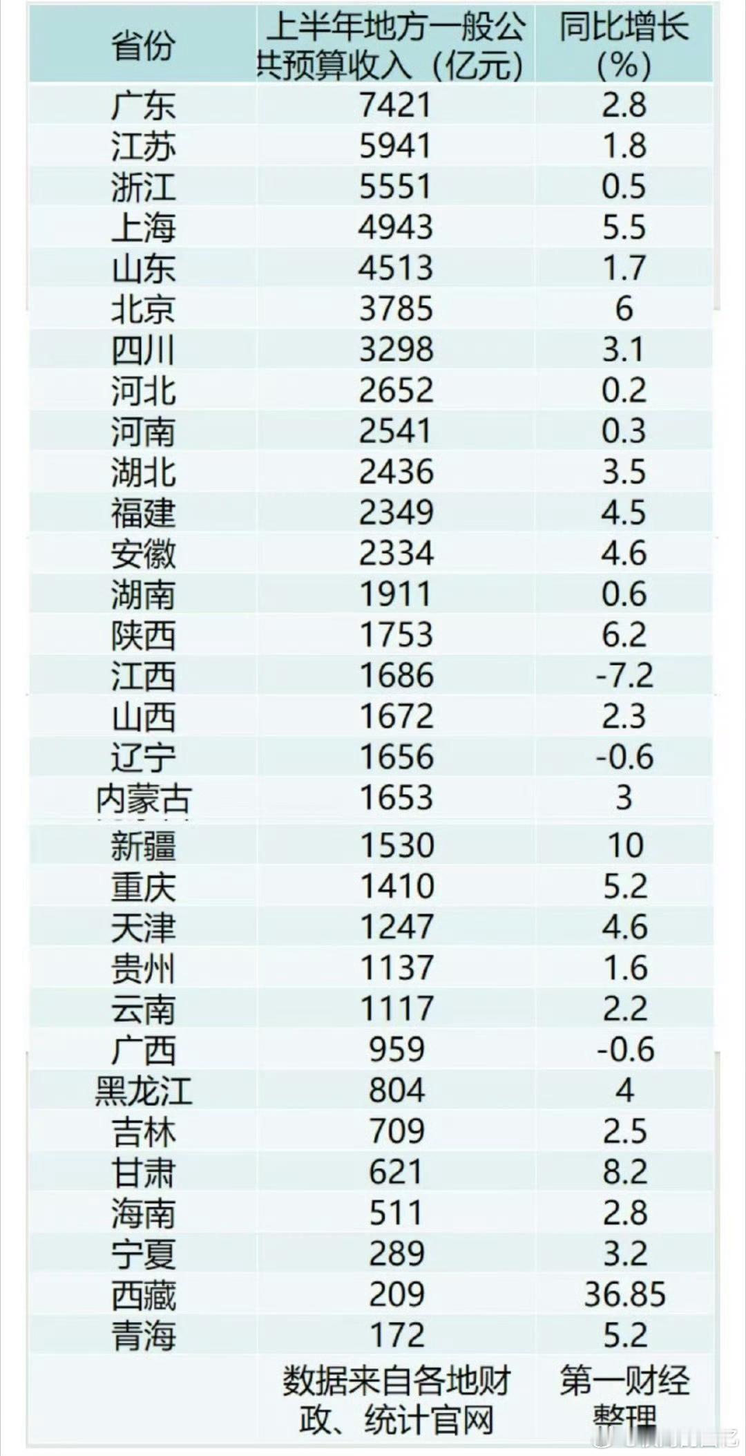 31省上半年财政收入出炉江西、辽宁、广西财政负增长收入降低，这三省份大概率要缩减