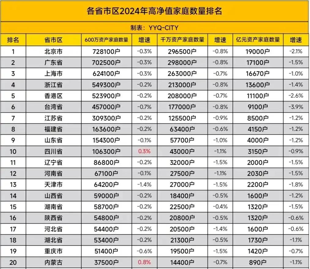 香港民富还是很强，600万人口城市高净值家庭数量居然与6500万人口民富大省浙江