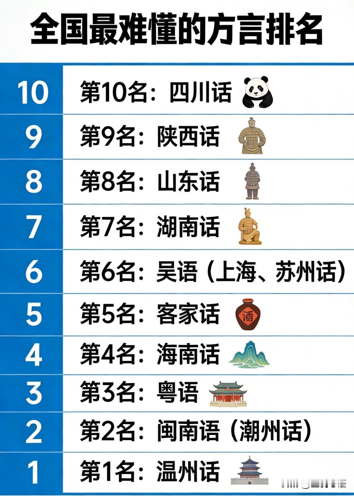 方言大挑战来啦！真的发现有的方言，听着跟听外语似的，完全摸不着头脑。福建