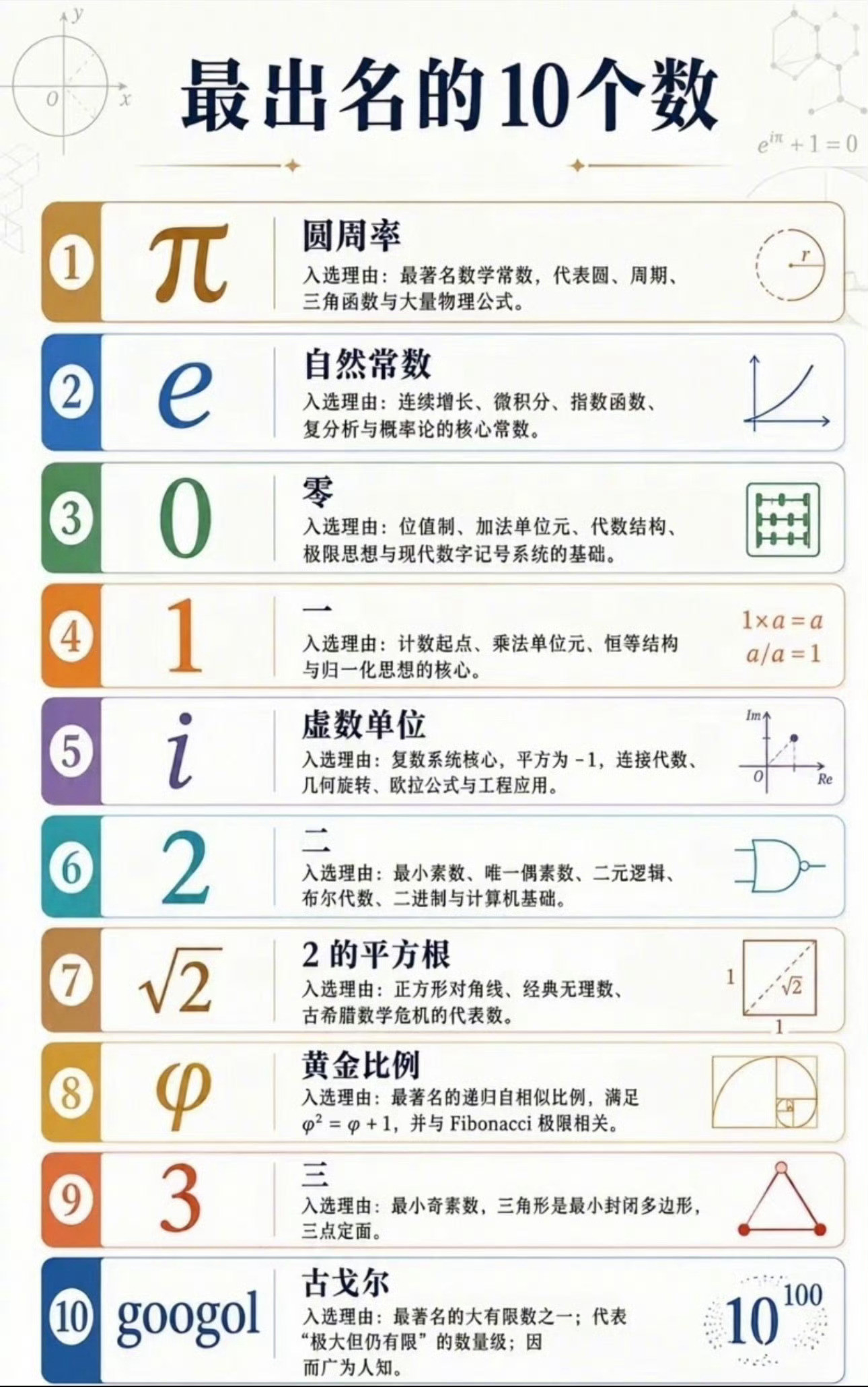 数学中最出名的10个数