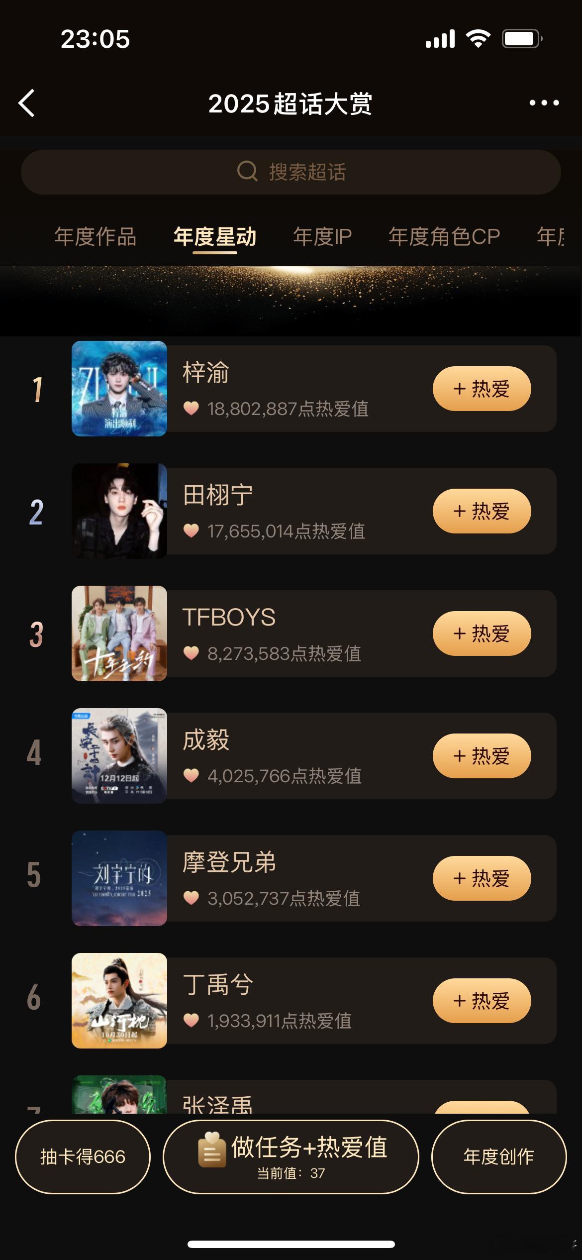 只要有梓渝在的榜单，永远都是断层第一，好可怕的存在。。超话大赏投票