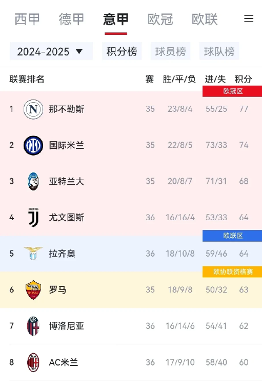 这意甲争四是真惨烈啊！罗马这轮赢球就冲进欧冠区了。争冠这边国米基本默认亚军了，那