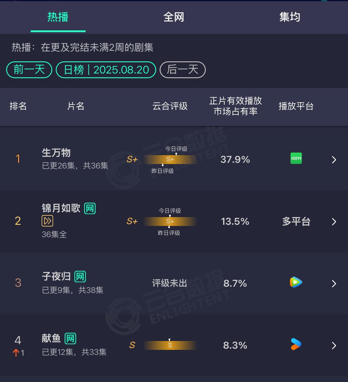 生万物云合单日有效播放破亿了，好牛啊其实大家并不是不爱看长剧，虽然每天刷到生万