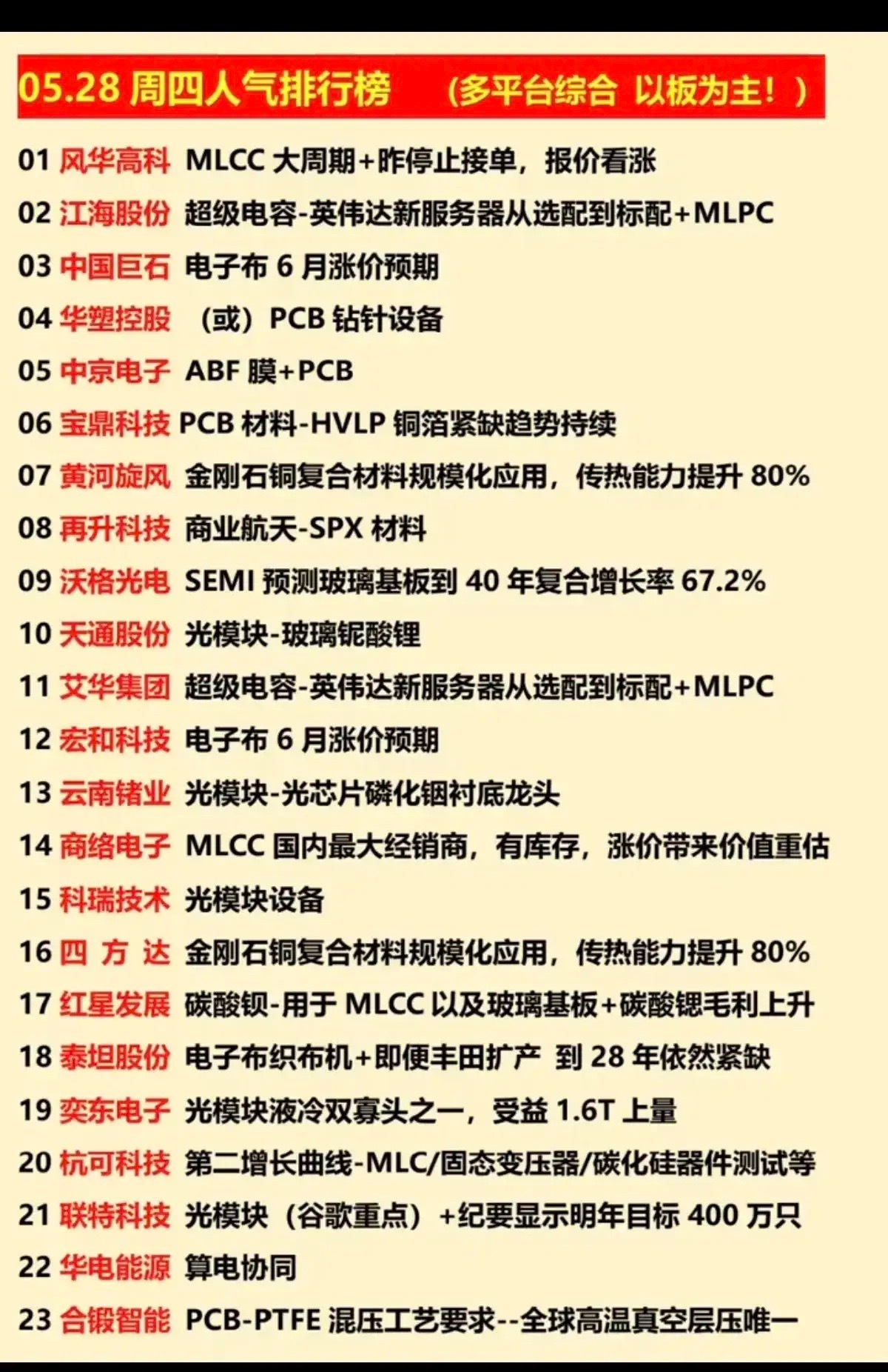 🔥5/28周四人气榜全景：MLCC/PCB/算力材料三大主线23只标的全梳理！