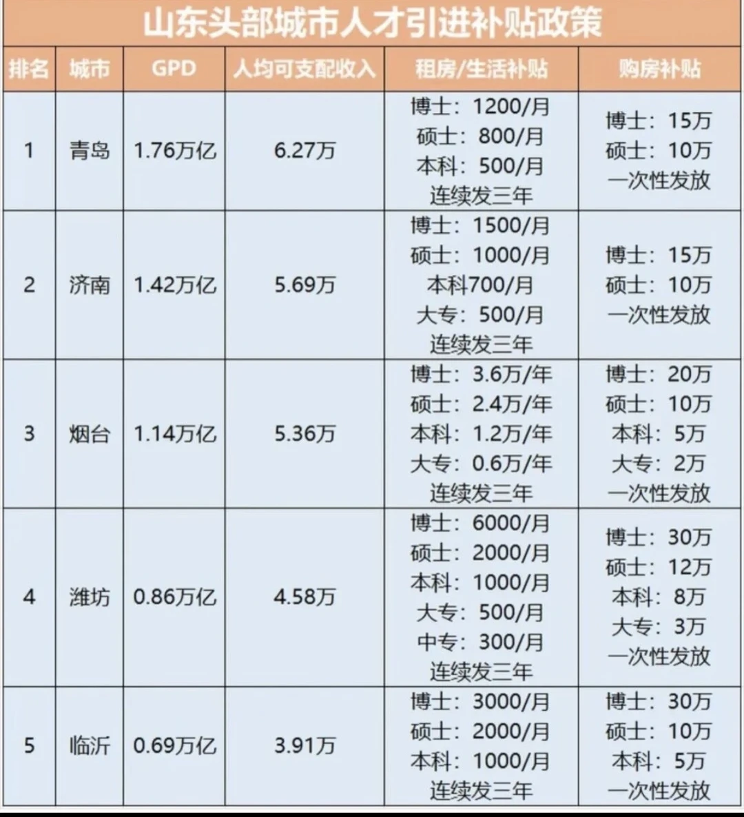 山东头部城市人才引进补贴政策