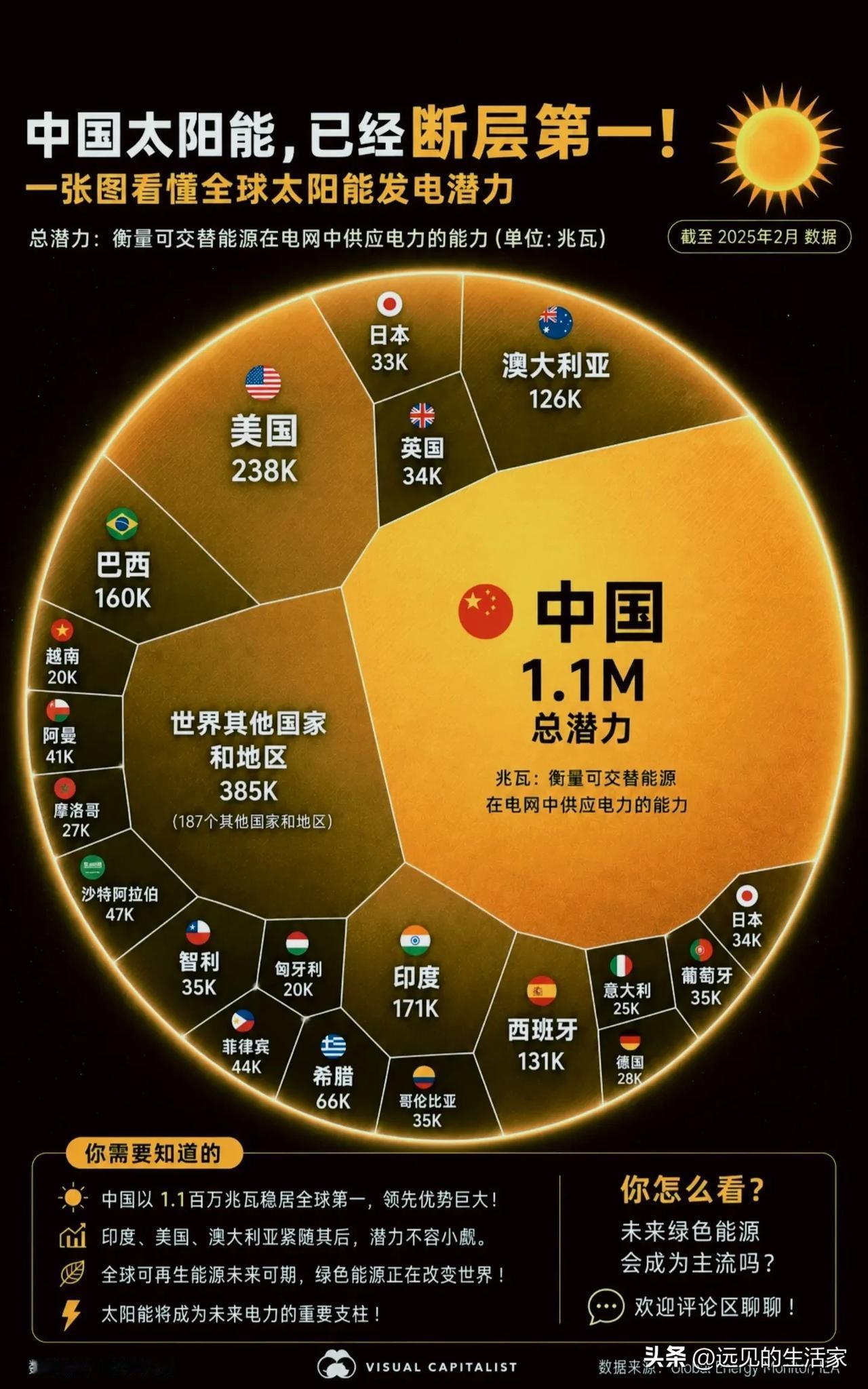 不是断层，是降维打击！中国太阳能发电潜力有多离谱？你敢信吗？全球太阳能发电
