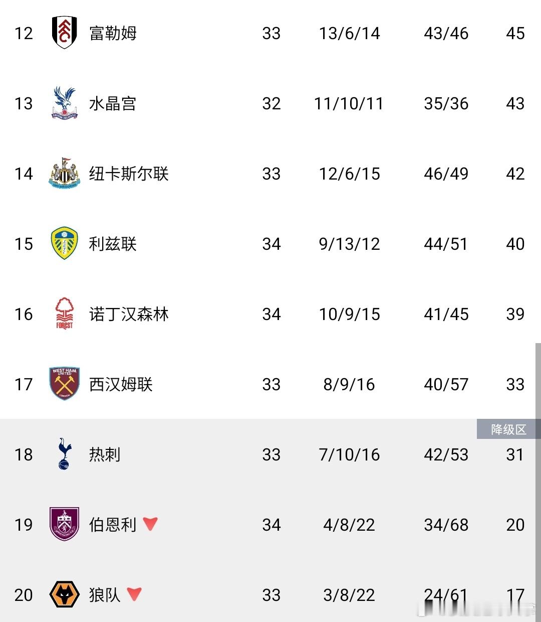 5:0完胜！森林保级上岸稳了，英超降级二选一，热刺本轮迎生死战英超第34轮上演保