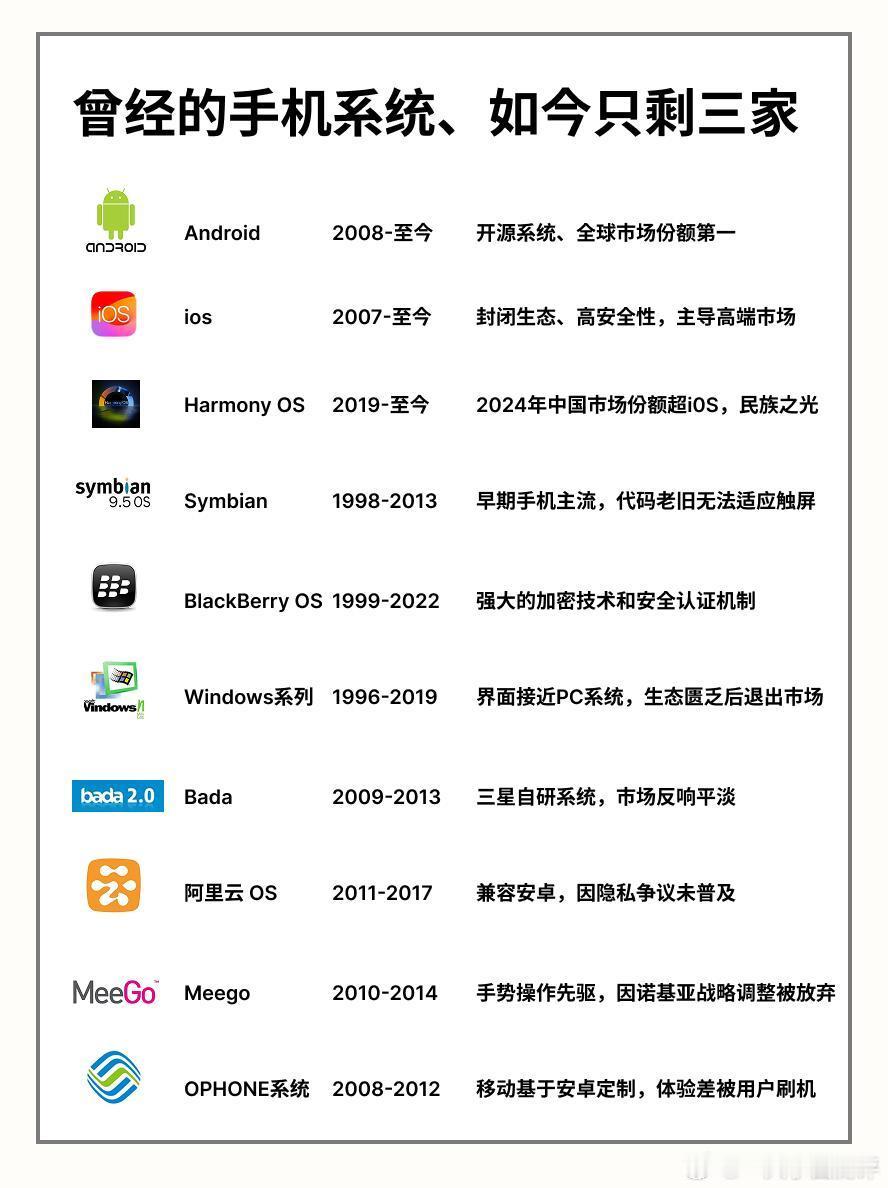 曾经的手机系统、如今只剩三家​​​
