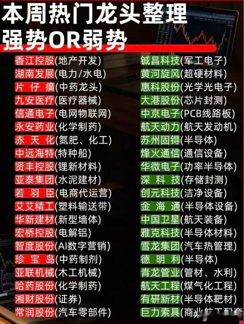 🔥本周热门龙头强弱分类｜红盘强势主线🔥本周热门龙头强弱分类复盘｜红盘强势主线