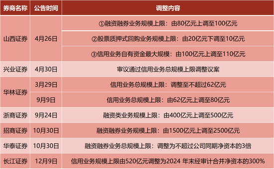 个别券商, 两融额度告急