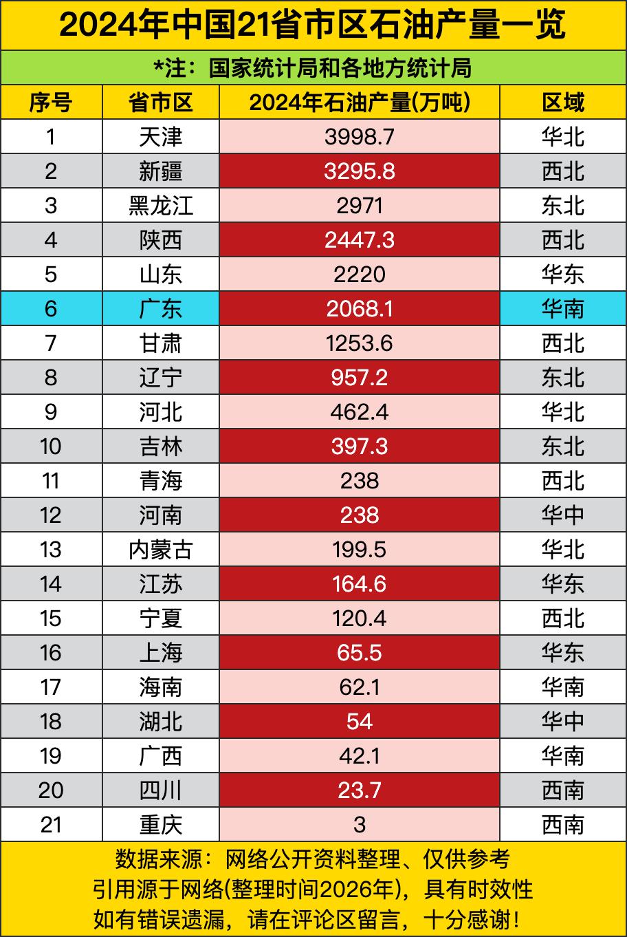 天津3998万吨石油，全国第一，比新疆还多700万吨。天津人笑了：我虽然是直辖市