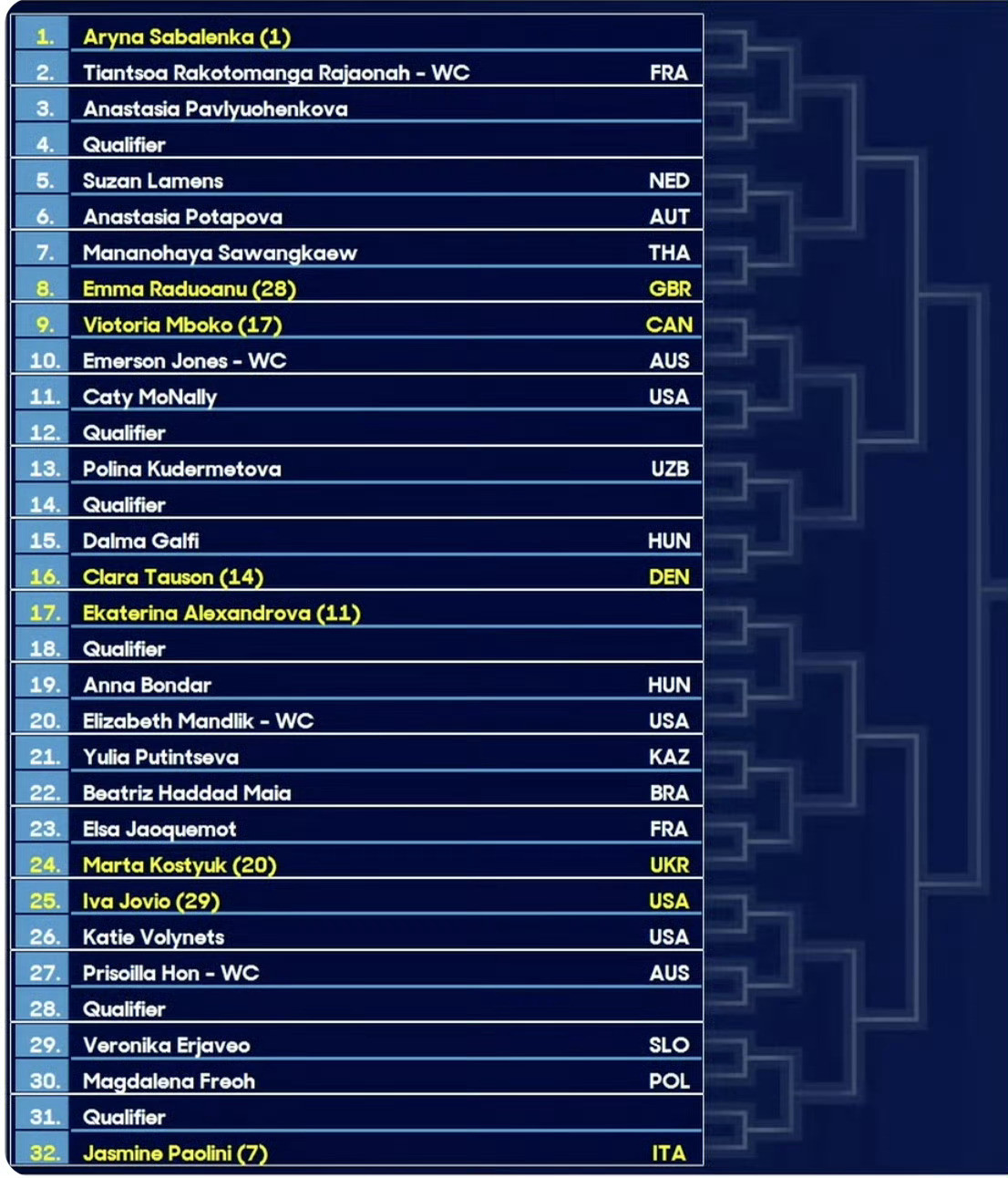 澳网抽签仪式女单正赛签表出来啦！眼睛已经花了，努力找中国选手。张帅首轮对阵外卡