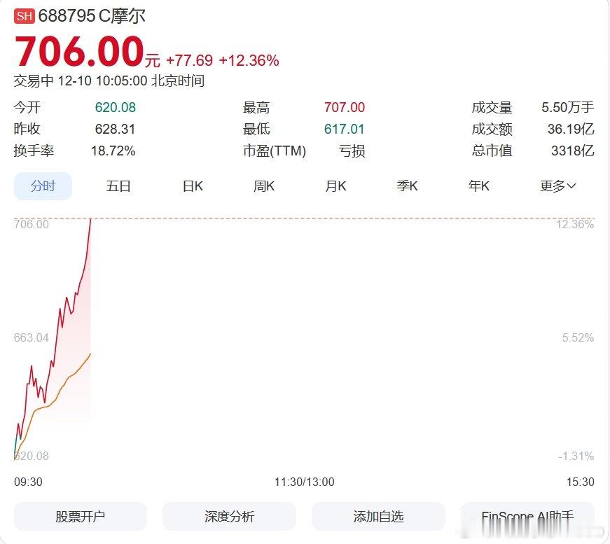 【摩尔线程创新高摩尔线程总市值超3200亿】12月10日，摩尔线程盘中拉升涨近1