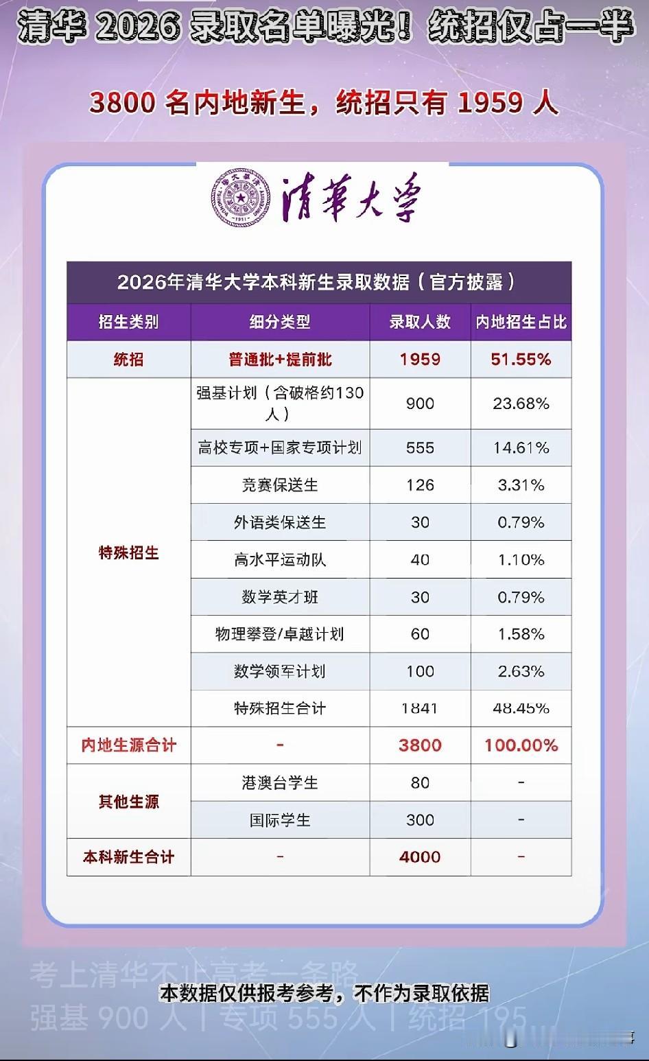 清华2026年的招生数据着实打破了不少人的固有印象，内地约3800名新生中，通过