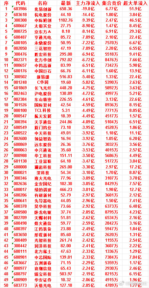 7月6日开盘45分钟，主力“卖出的”50名单！中芯国际：最新价139.81，