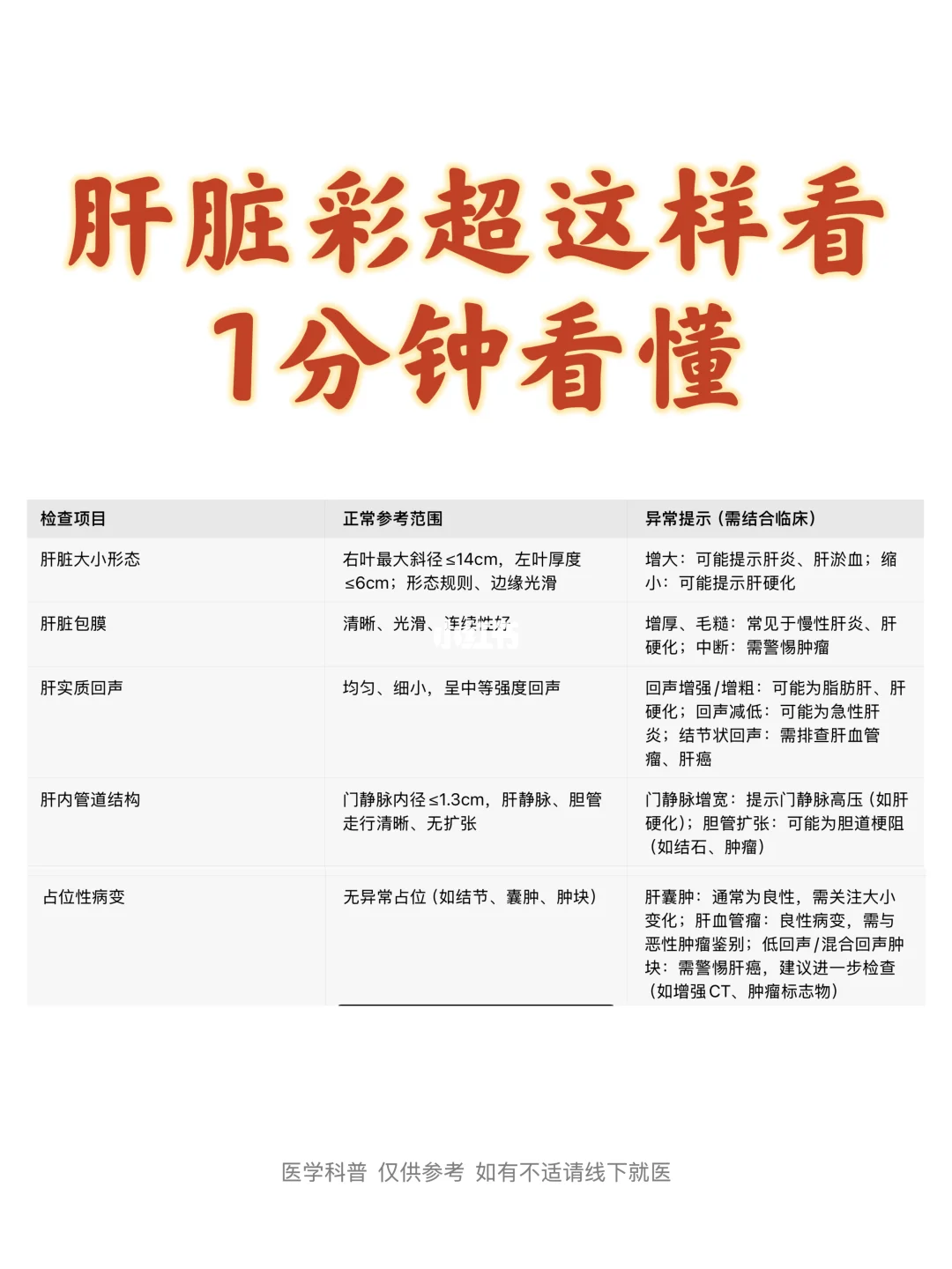肝脏彩超这样看，1分钟看懂！
