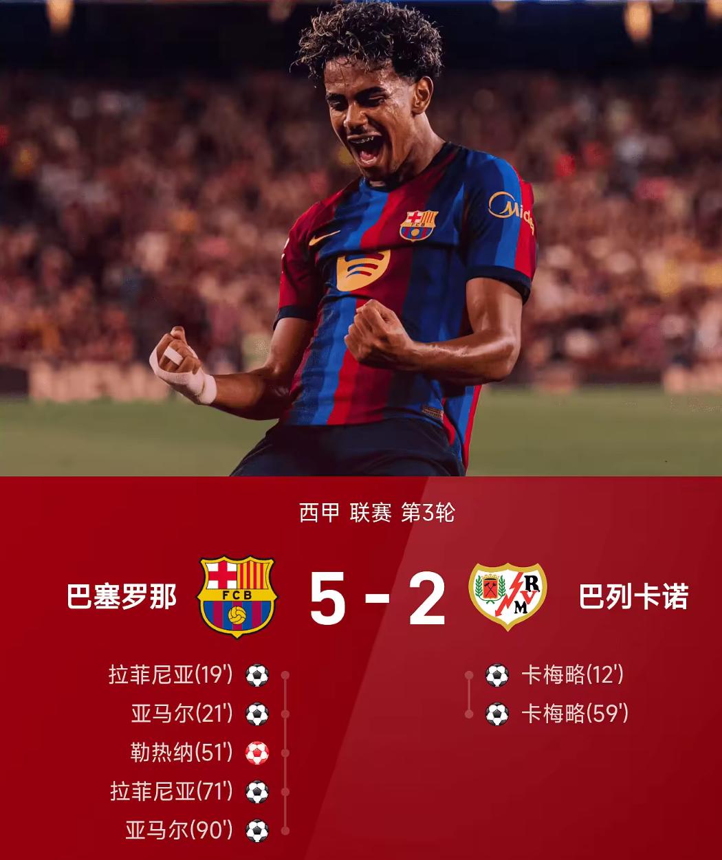 诺坎普的狂欢与告别：巴萨5比2大胜背后，再无那个10号！当亚马尔内切爆杆、拉