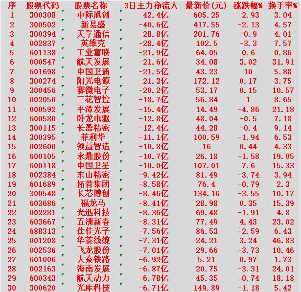 当心！1月7日，前3天主力大幅卖出的名单中际旭创：3日净流出42.4亿元，跌