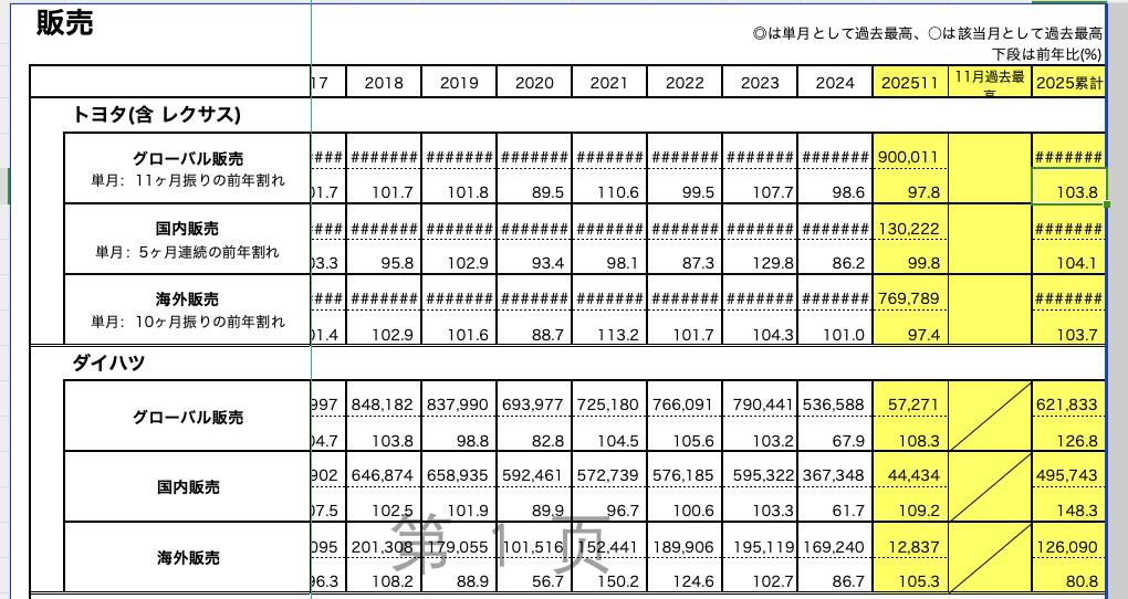 丰田11月销量出炉，全球微降，但中国市场跌麻了！[吃瓜]11月全球销量9