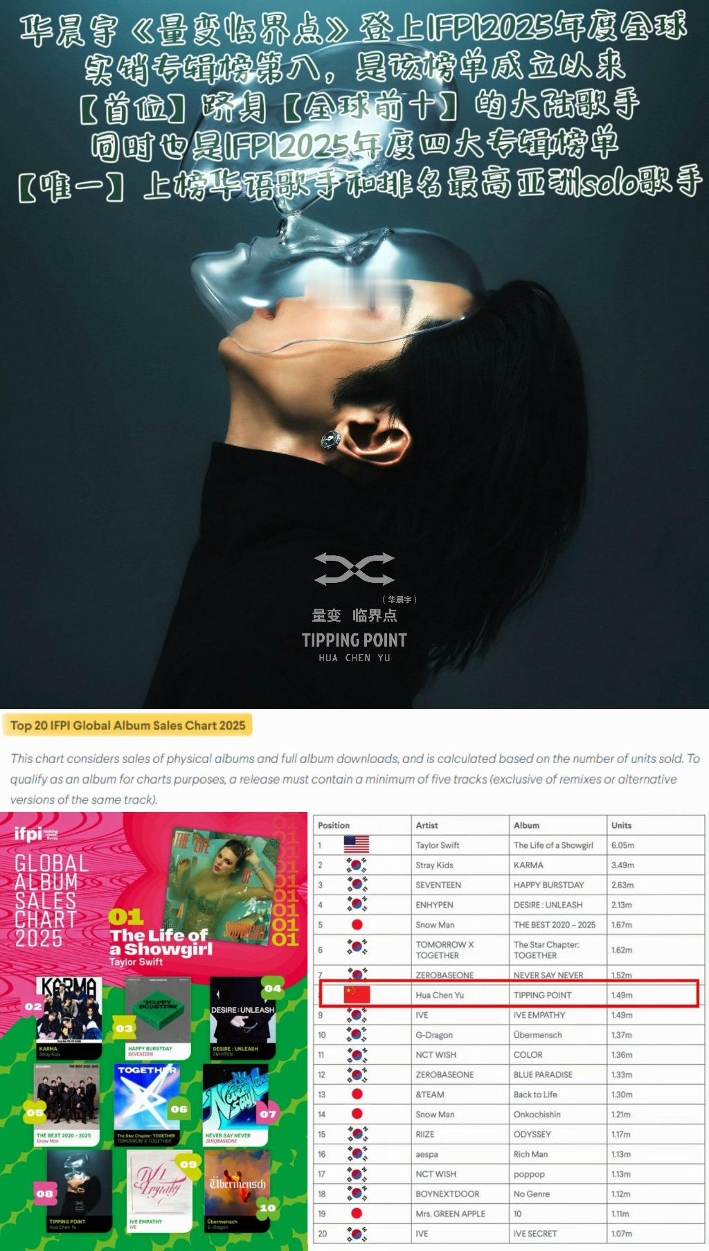 华晨宇首位全球前10中国内地歌手华语原创音乐的骄傲！华晨宇用第六张原创专辑《量