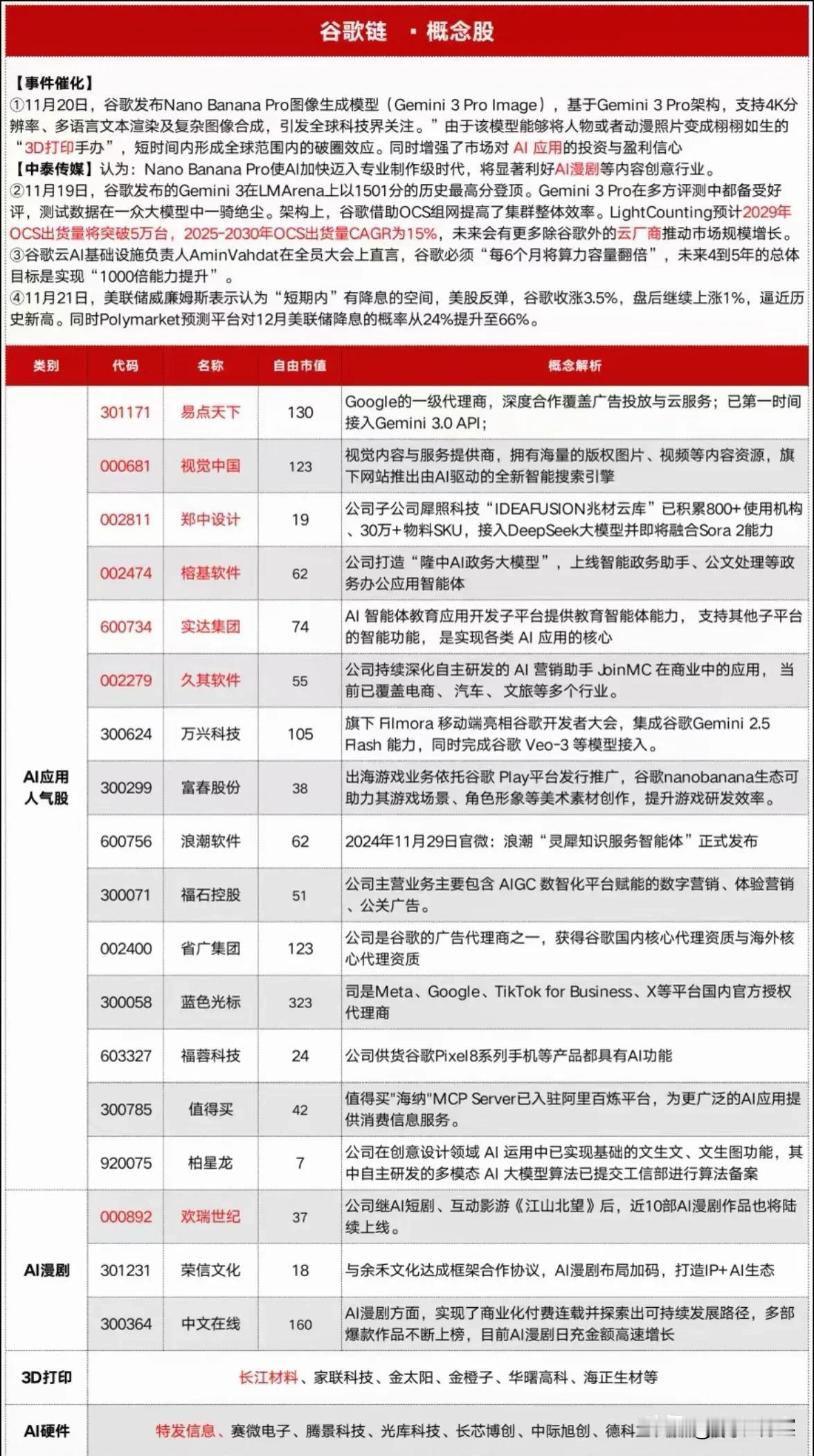 谷歌新模型引领AI应用浪潮，多领域迎来产业升级新机遇近日，谷歌发布新一代图像