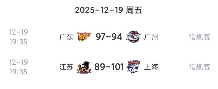 CBA最新消息:广东3连胜；上海轻取江苏。广东队97-94广州队喜提3连胜！广