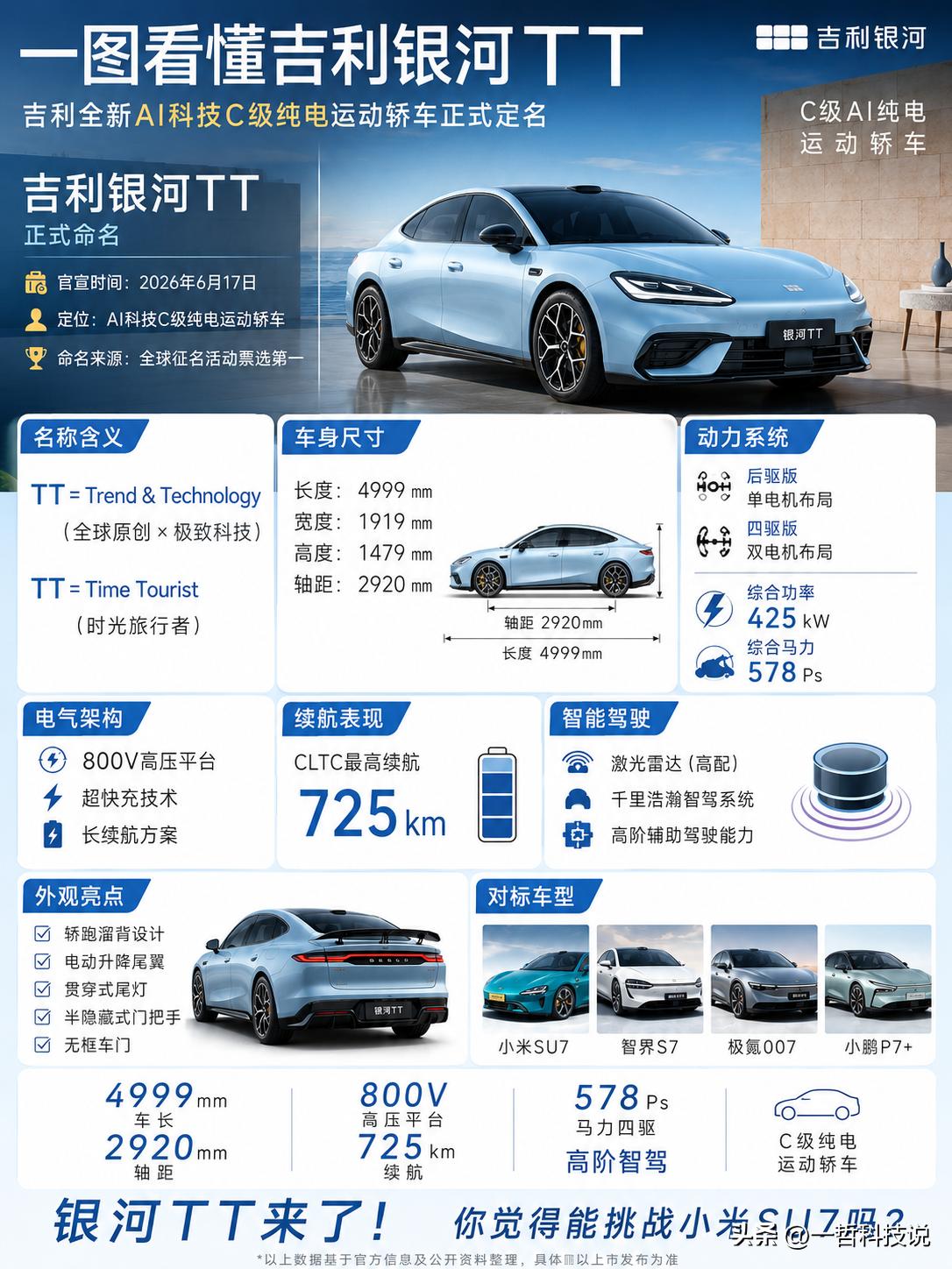 原本以为小米SU7已经够卷了，没想到吉利直接掀桌子了。6月17日，吉利银河正