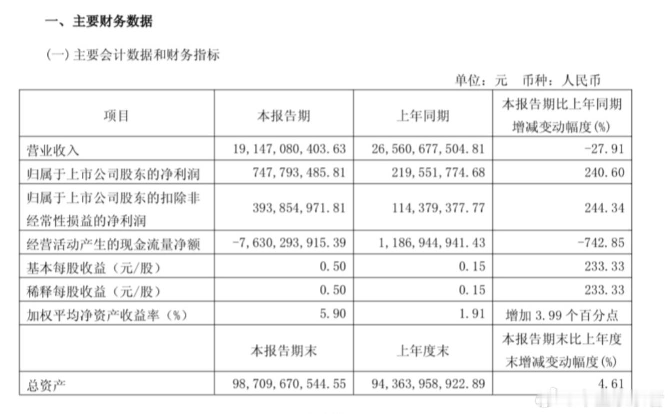 赛力斯一季度赚麻，净利润7.48亿元，同比增长240.6%！4月29日，赛力斯集