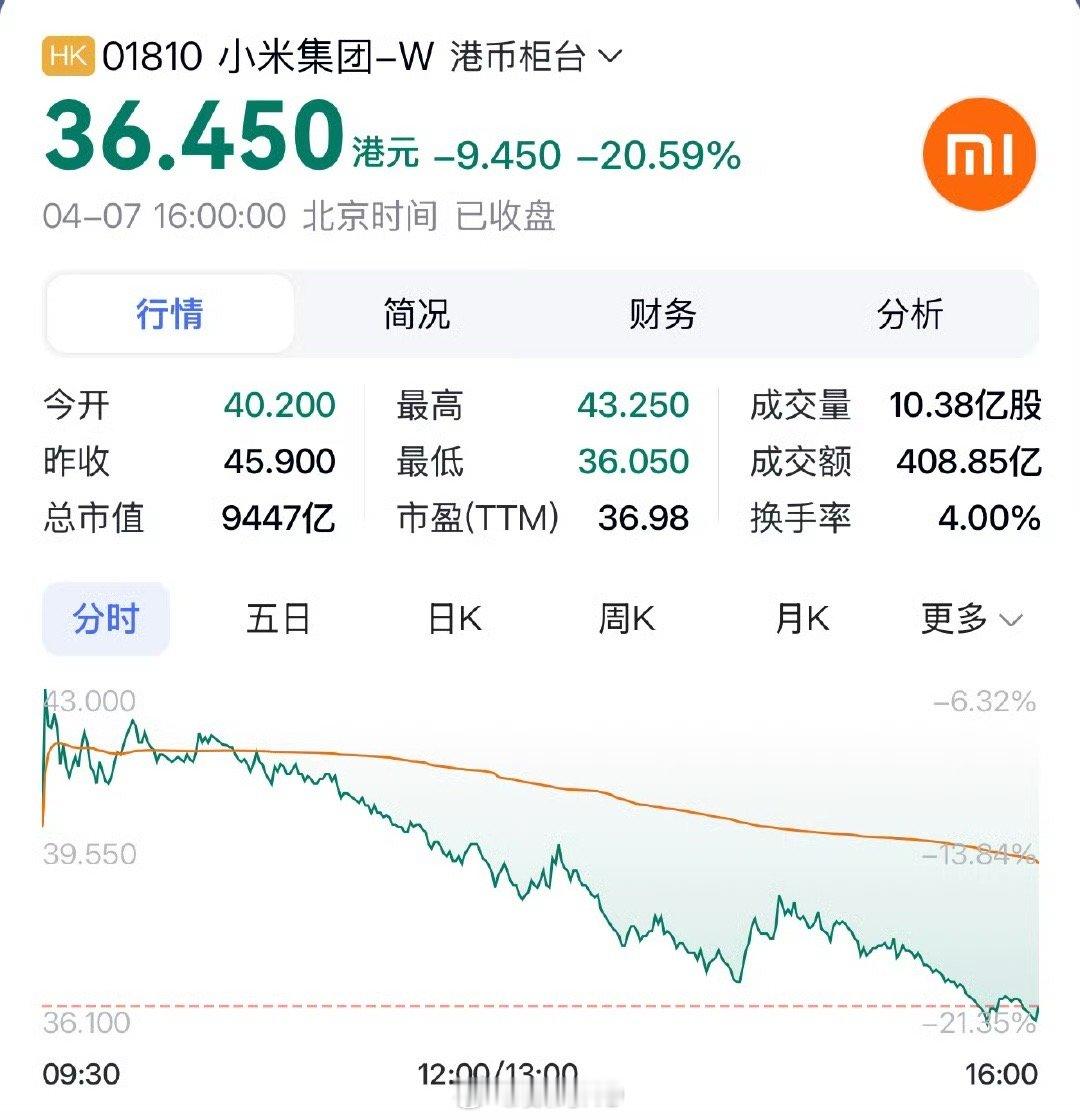 小米真的是传奇耐黑王，四月7号小米股票跌到36，一堆人唱衰，今天涨到了53，再给