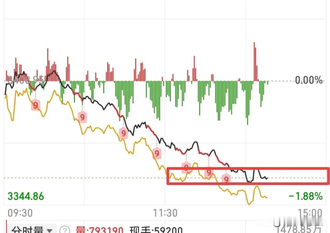 大盘出现企稳，3361附近有短线资金投机取巧，目前大盘开始出现止跌的迹象了，看下