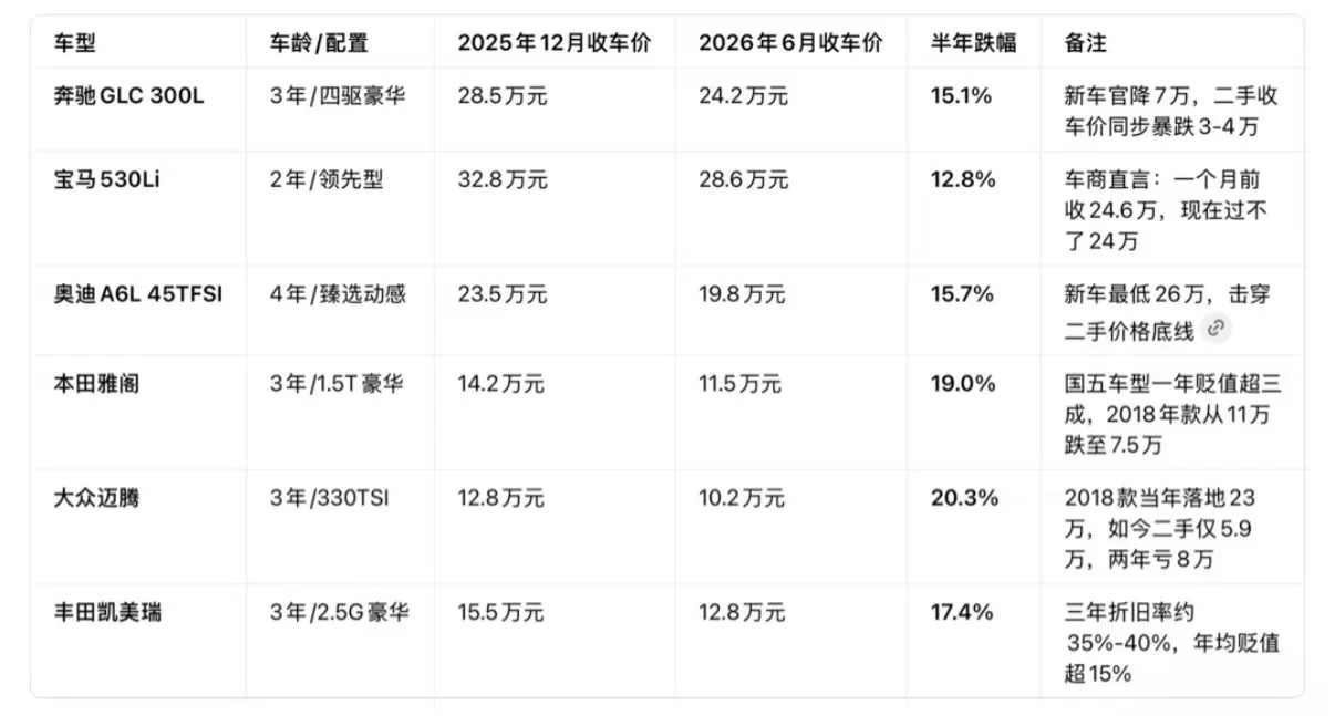 汽车二手燃油车价格大跳水燃油车市场现在彻底变天了，新车、二手车价格双双大跳水，