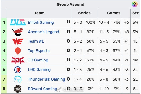本质涅槃？EDG/LGD/TT三队来到登峰后总战绩2-12“外战”全败！截至目