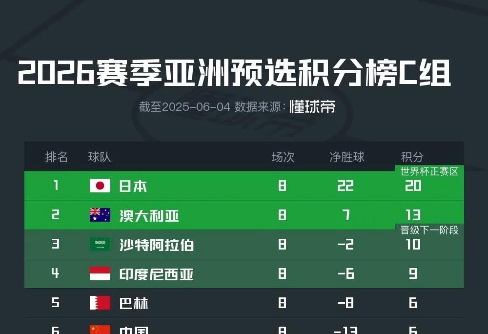 球迷公认的2025年世界足坛6大奇迹，现在只剩一样了。1凯恩夺冠，已经完成