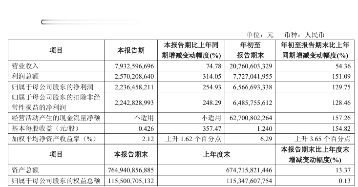 中金公司前三季度净利翻番, 第三季度同比增加254.93%