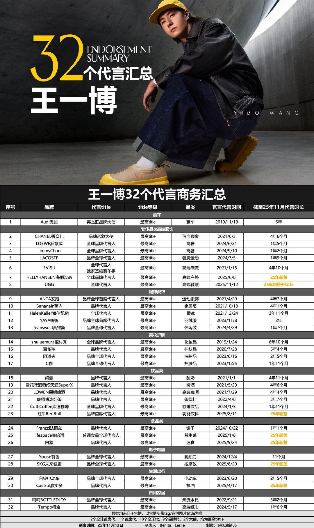 王一博官宣UGG全球代言人——回签+升T+最高title空降，谁懂这其中的含金量