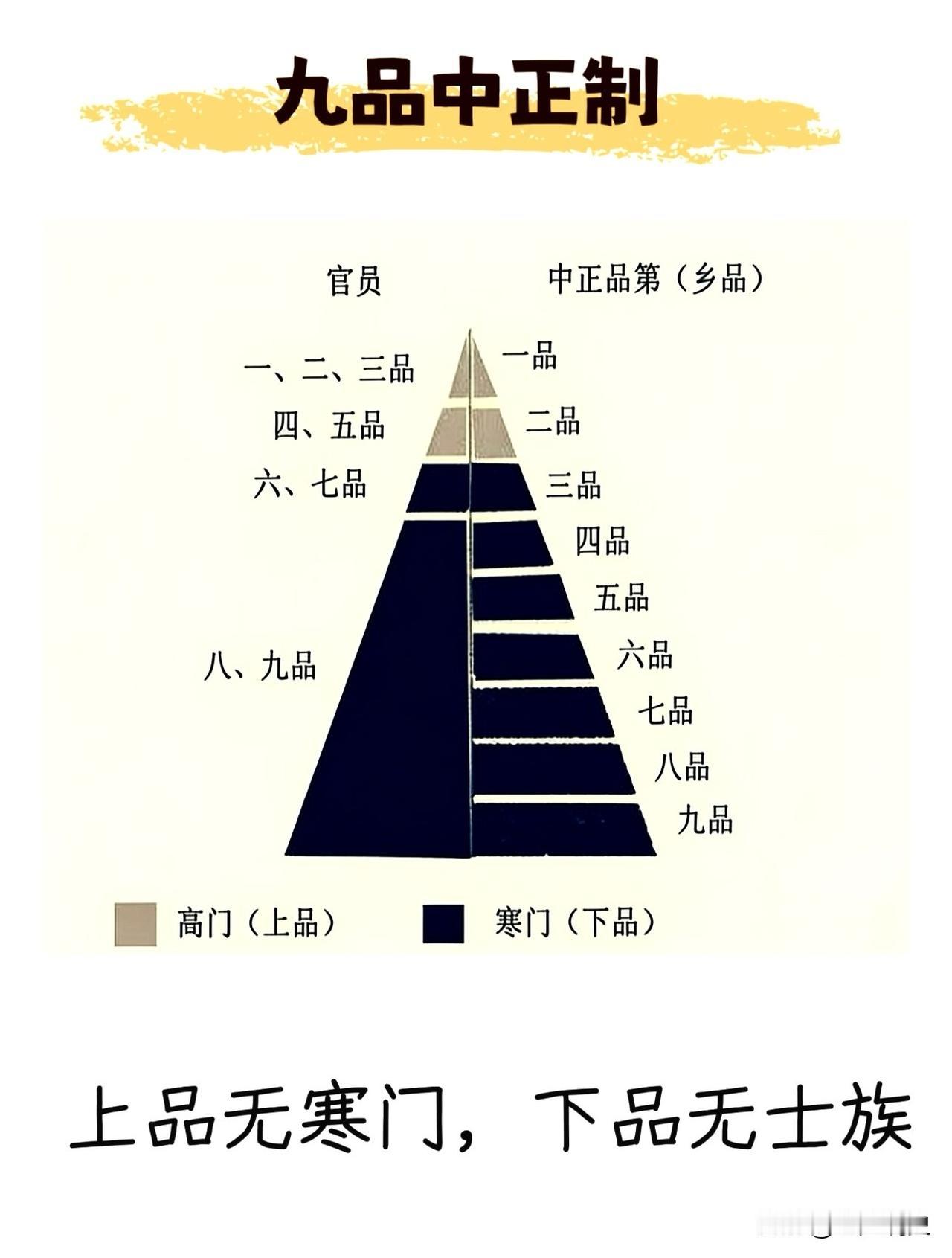 一图看懂魏晋南北朝九品中正制，这是一个门阀士族垄断官场、社会资源，阶层固化等级森