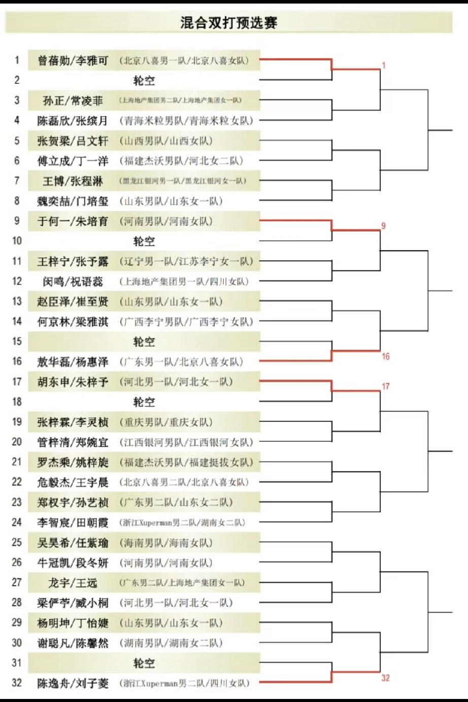 众里寻他千百度，蓦然回首，那人却在灯火阑珊处！2026全锦赛双打预赛签表出来后