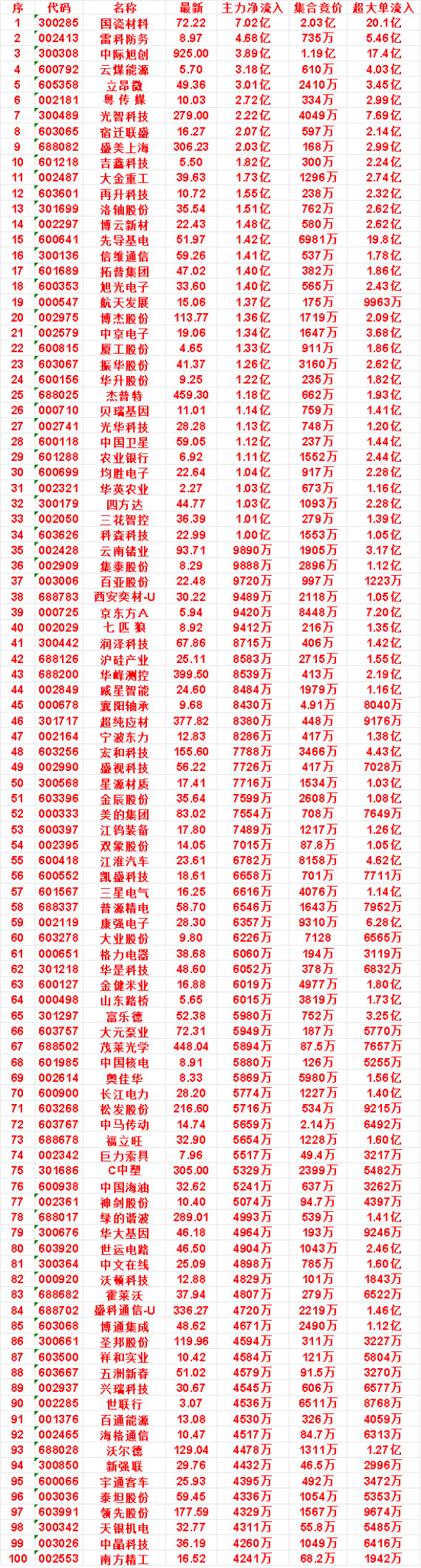 9月24日开盘45分钟，主力资金“买入的”的名单一览！国瓷材料：最新72.22，净流入7.02亿雷科