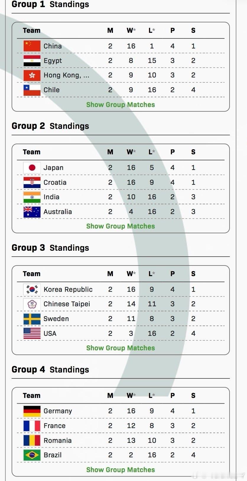 2025混合团体世界杯经过2两轮小组赛已确认出线的协会四个小组第一:中国🇨🇳