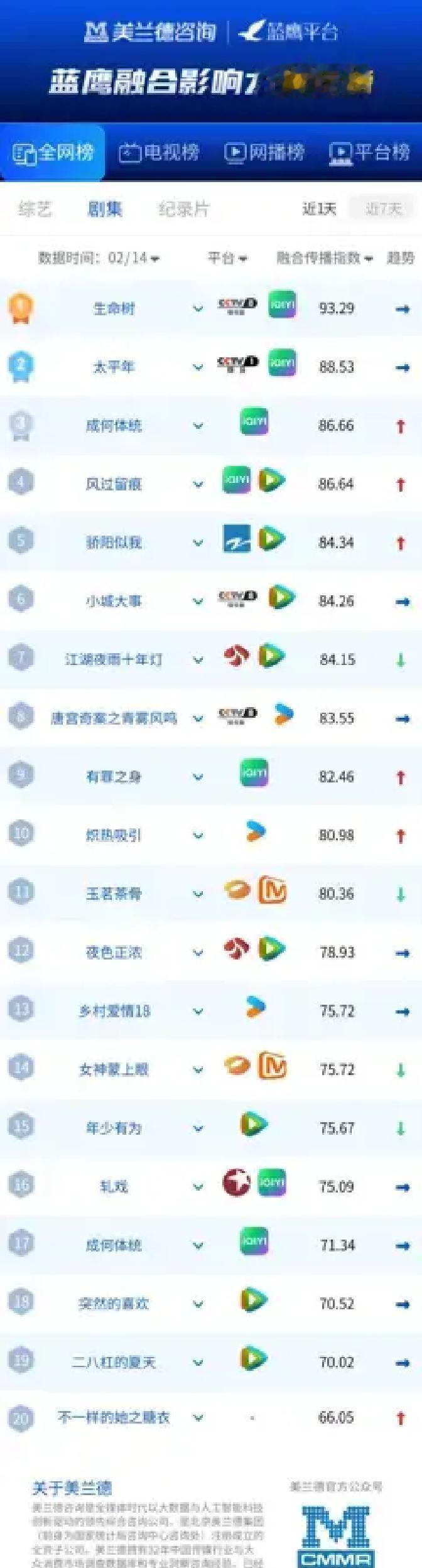 投了3.5亿、请了倪大红董勇，五年磨一剑的《太平年》，竟然败给了胡歌的《生命树》