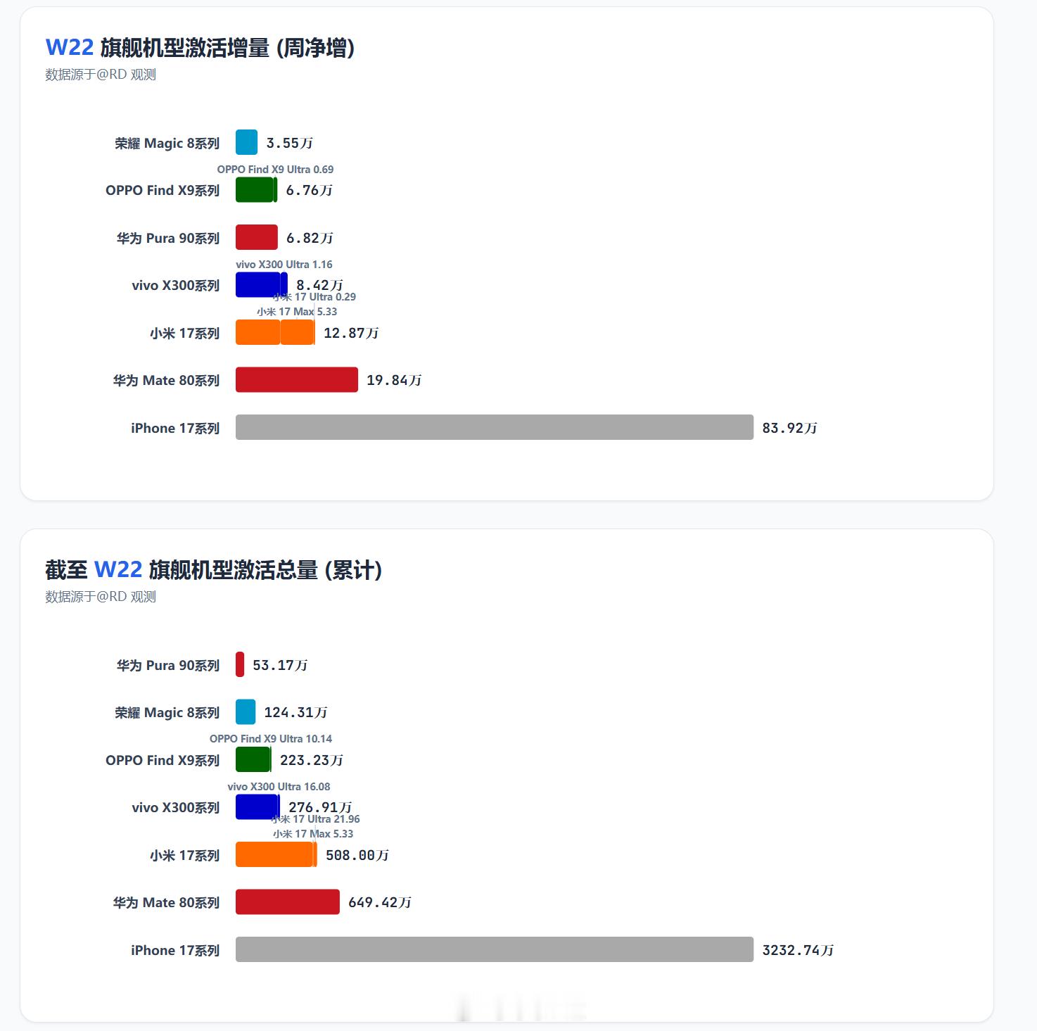 W22（0525-0531）各旗舰机型激活量增量iPhone17系列：83.