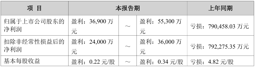 天齐锂业: 预计2025年归母净利润3.69亿元至5.53亿元 扭亏为盈