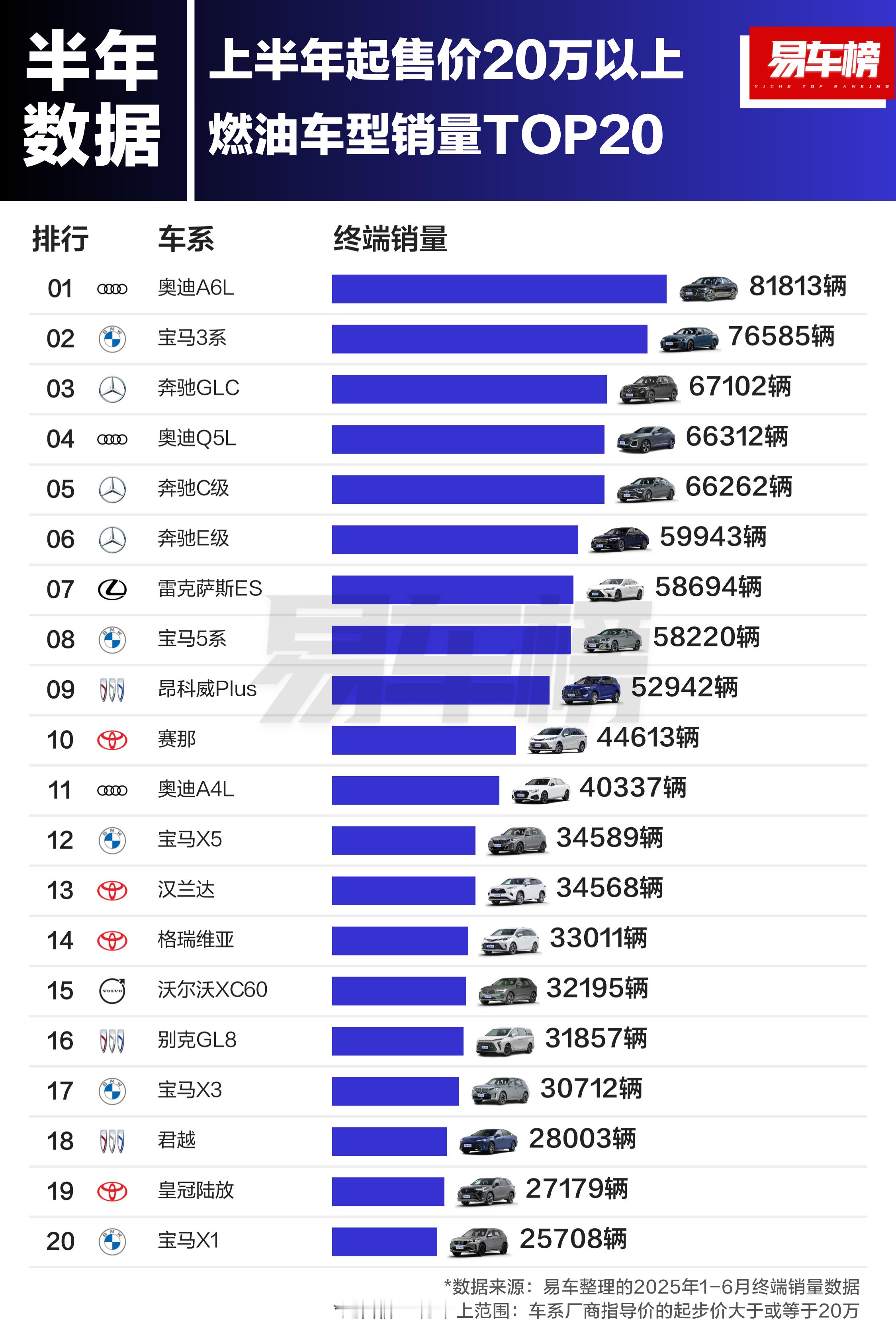 上半年20万+燃油车销量榜来了～奥迪A6L领跑，宝马3系、奔驰GL