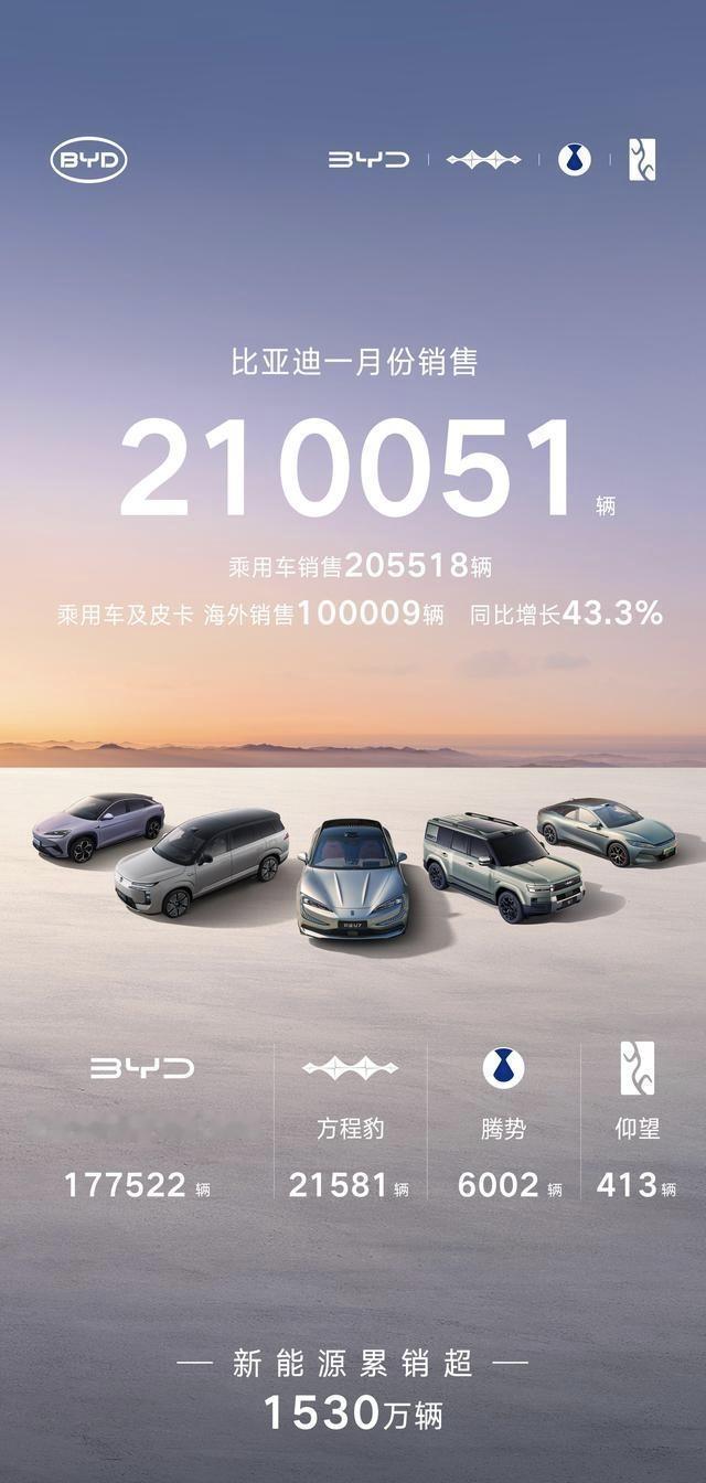 2026年1月，汽车销量堪称王炸，一下子暗示出“寒冰的气场”，比亚迪卖了21万辆
