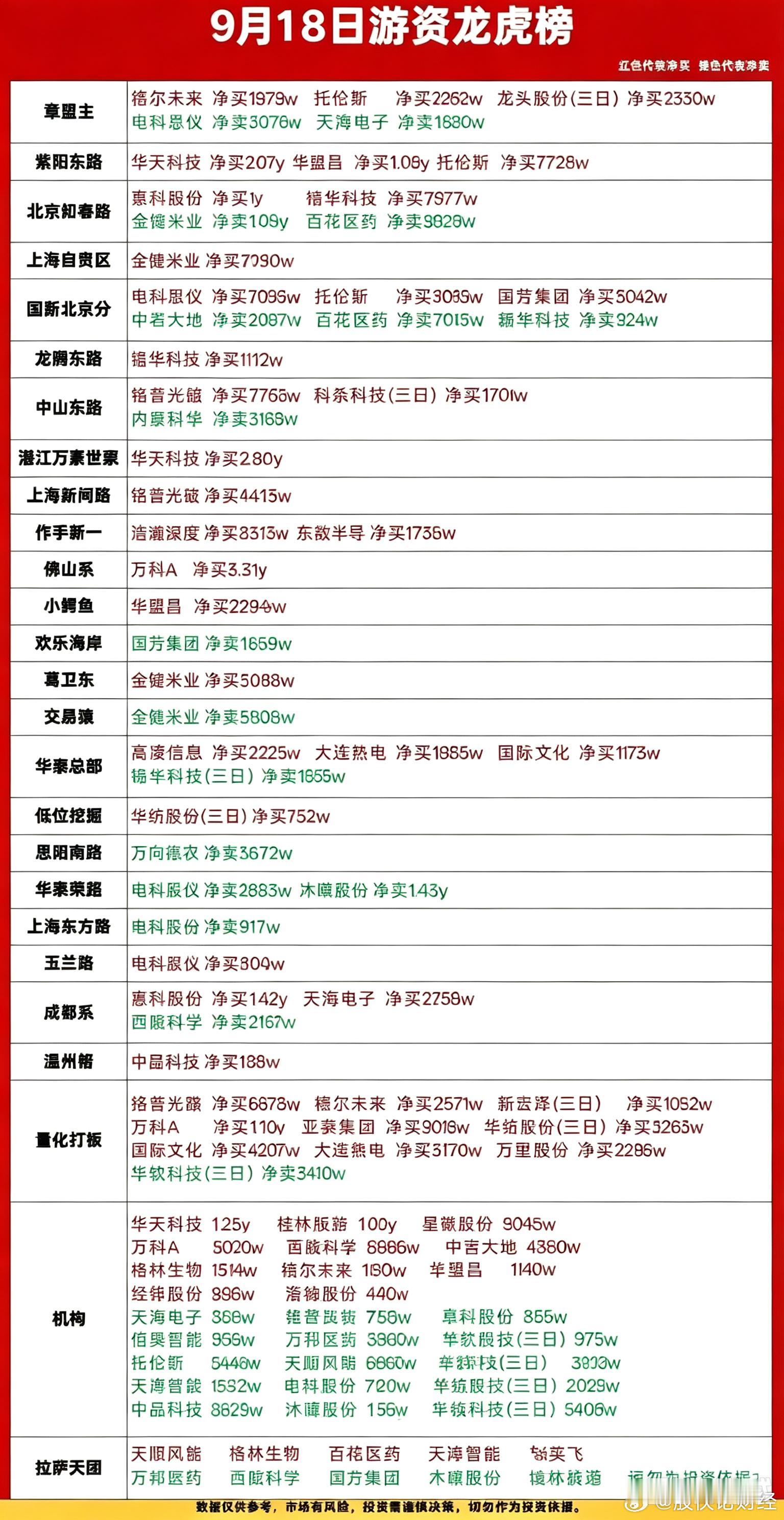 9月18日游资龙虎榜​​​