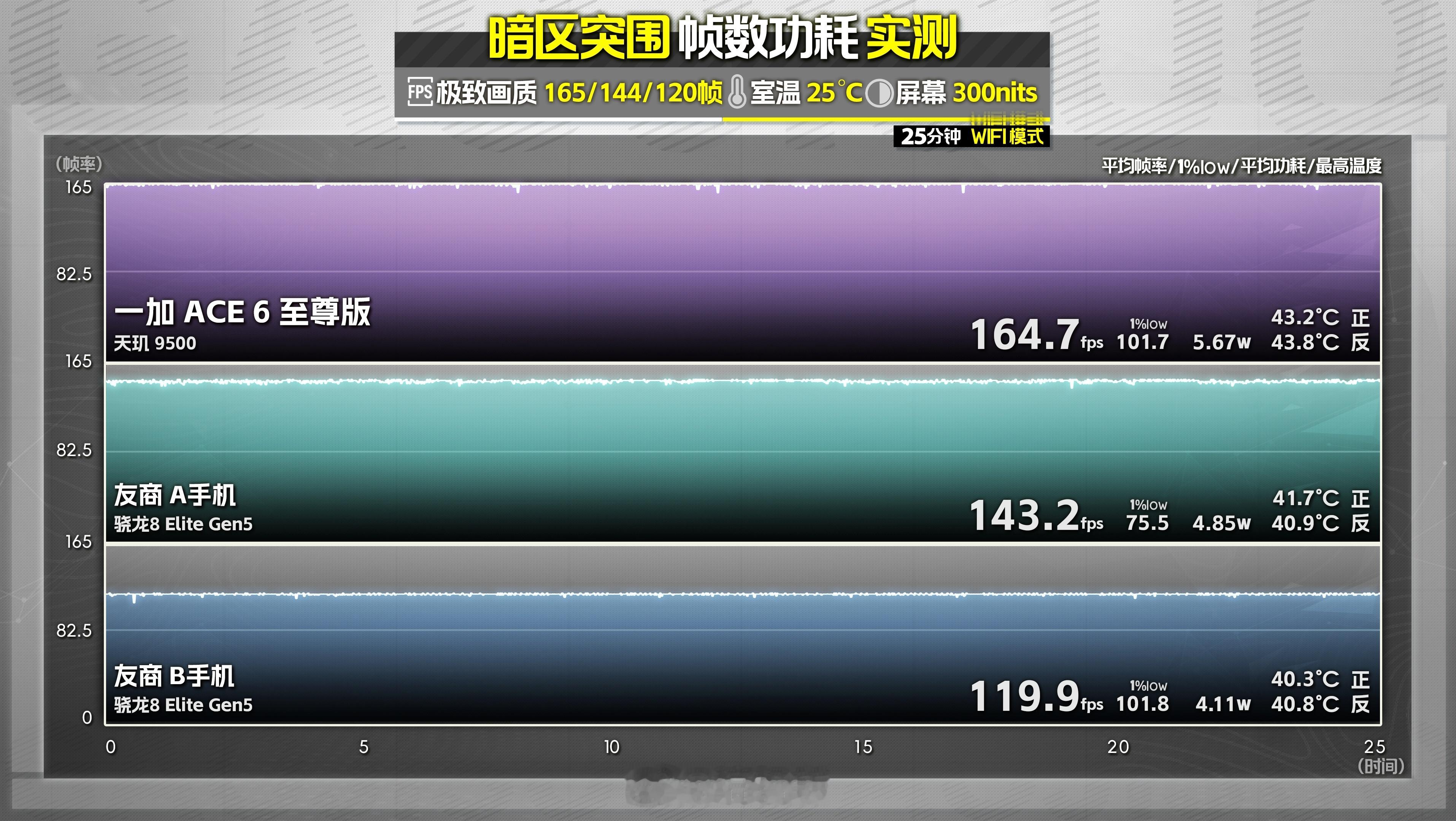 搭载天玑9500旗舰移动平台的一加全新射击游戏旗舰一加Ace6至尊版已经在