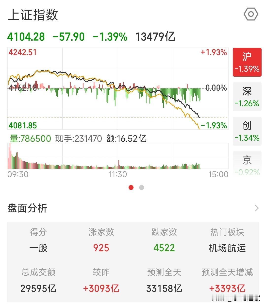 这又是出了什么大利空消息了，A股居然跌成这个样子今天A股又被血洗了，但是隔夜并