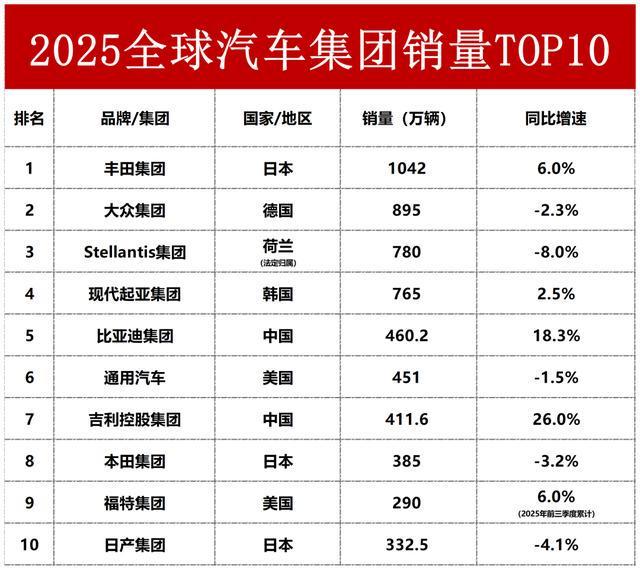 2025全球车企销量TOP10