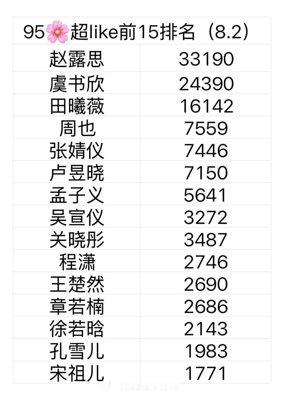 95花超like统计目前格局就是前三断层，然后前三又各自断层赵露思＞＞虞书欣＞＞