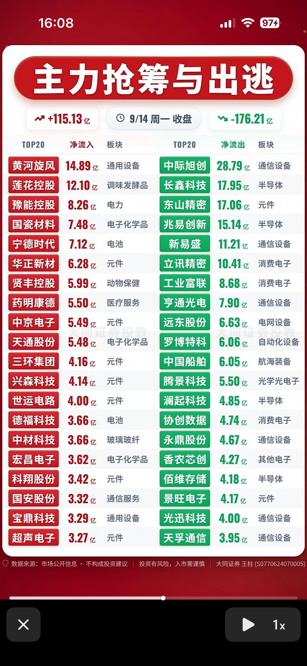 9月14日主力资金抢筹与出逃前20名个股。9月14日的盘面资金流向看得人有点